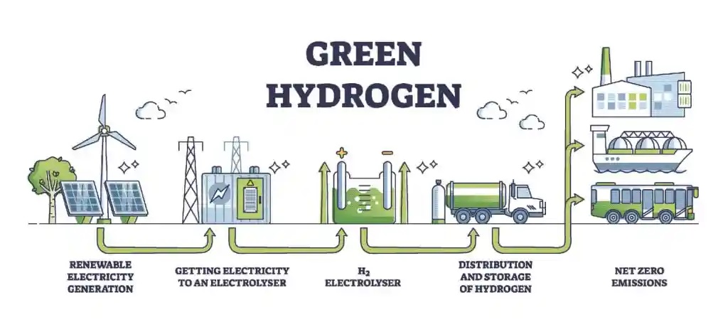 Potensi Hidrogen Hijau Dalam Transisi Energi Berkelanjutan
